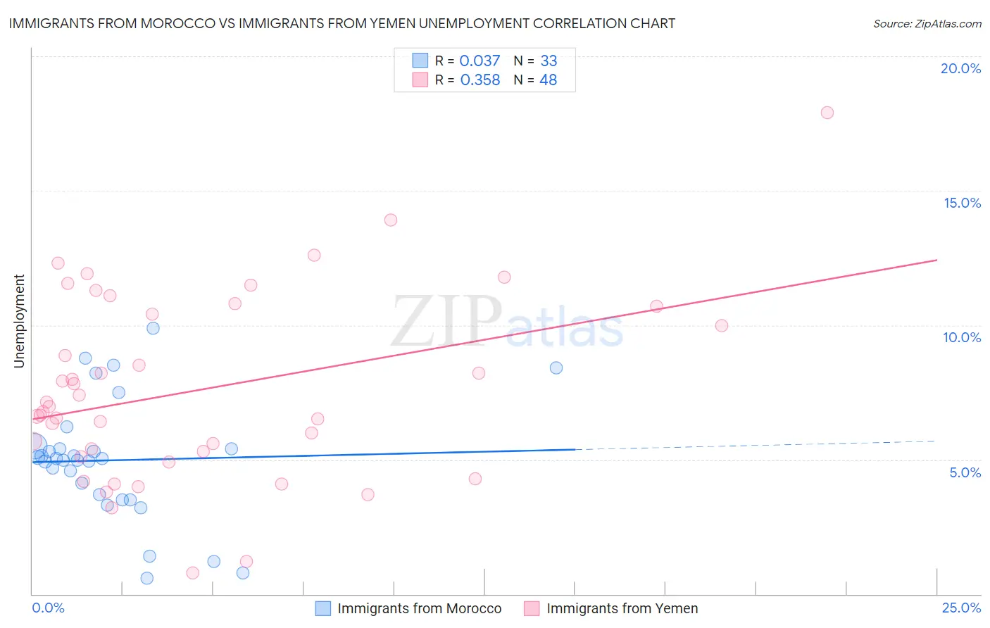 Immigrants from Morocco vs Immigrants from Yemen Unemployment
