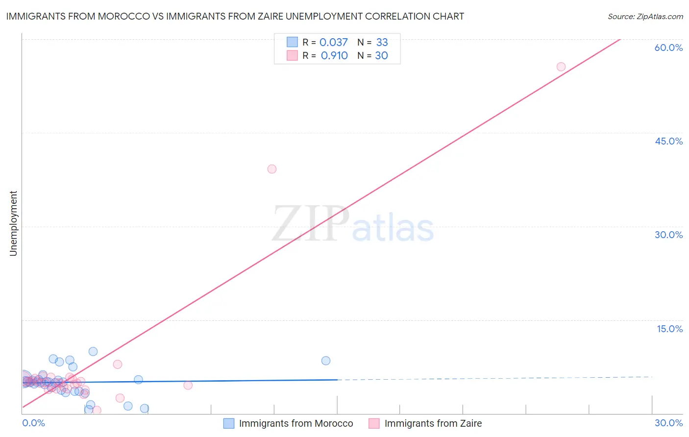 Immigrants from Morocco vs Immigrants from Zaire Unemployment