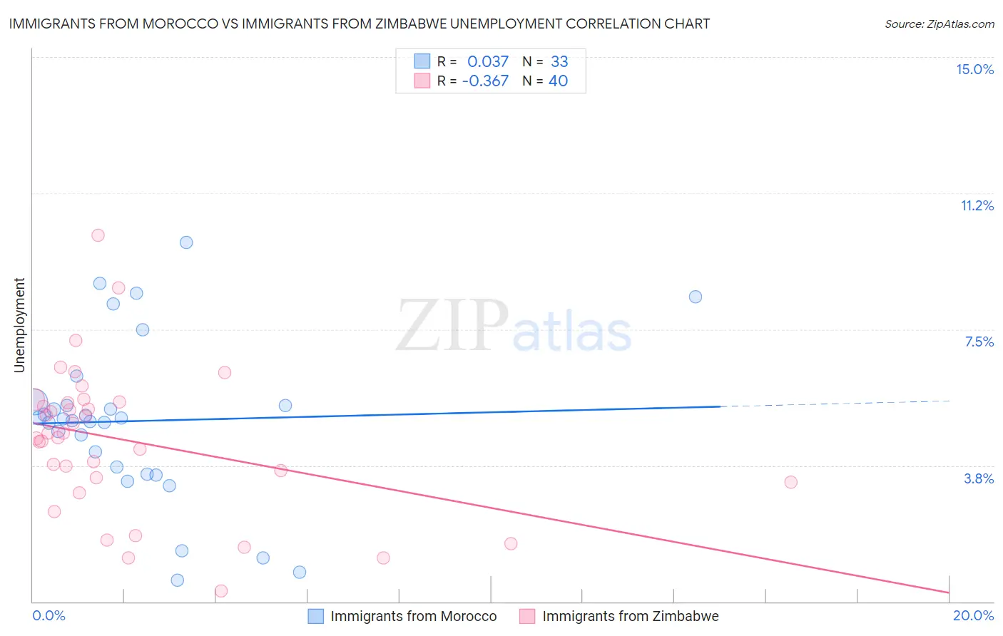 Immigrants from Morocco vs Immigrants from Zimbabwe Unemployment