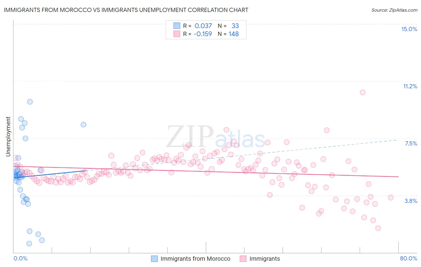 Immigrants from Morocco vs Immigrants Unemployment