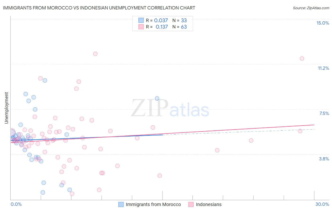 Immigrants from Morocco vs Indonesian Unemployment