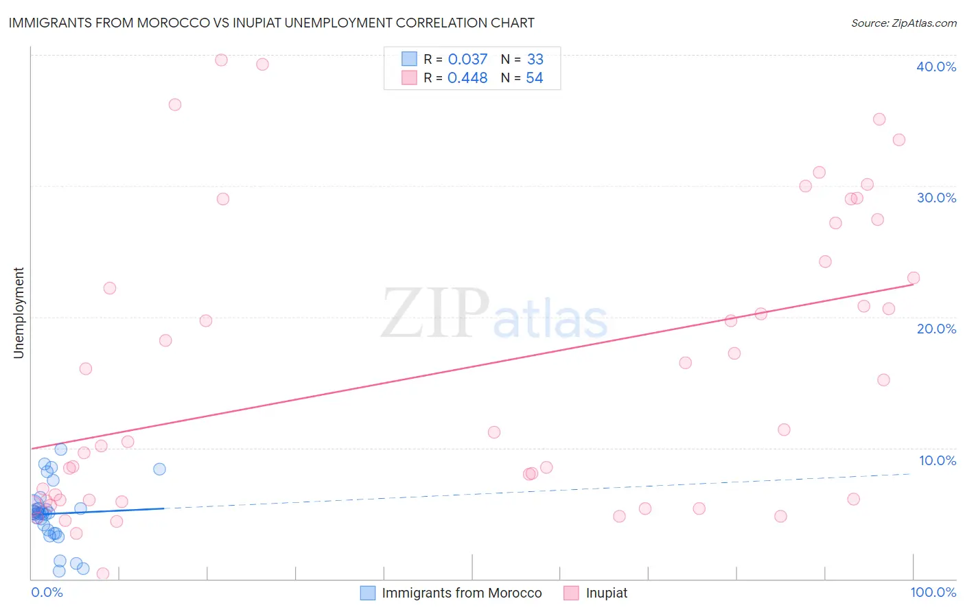 Immigrants from Morocco vs Inupiat Unemployment