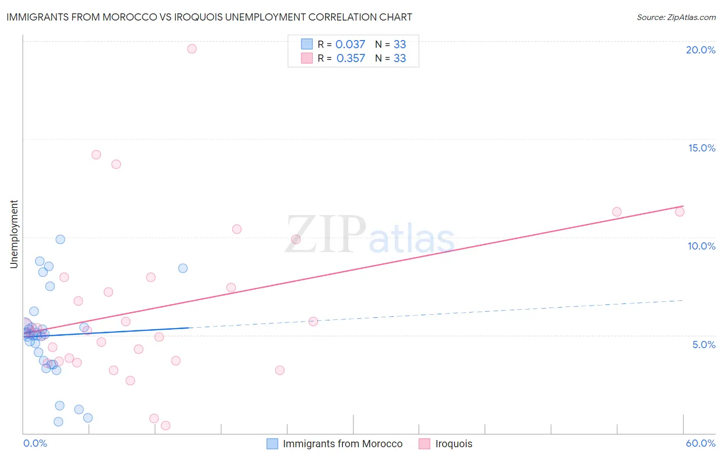 Immigrants from Morocco vs Iroquois Unemployment
