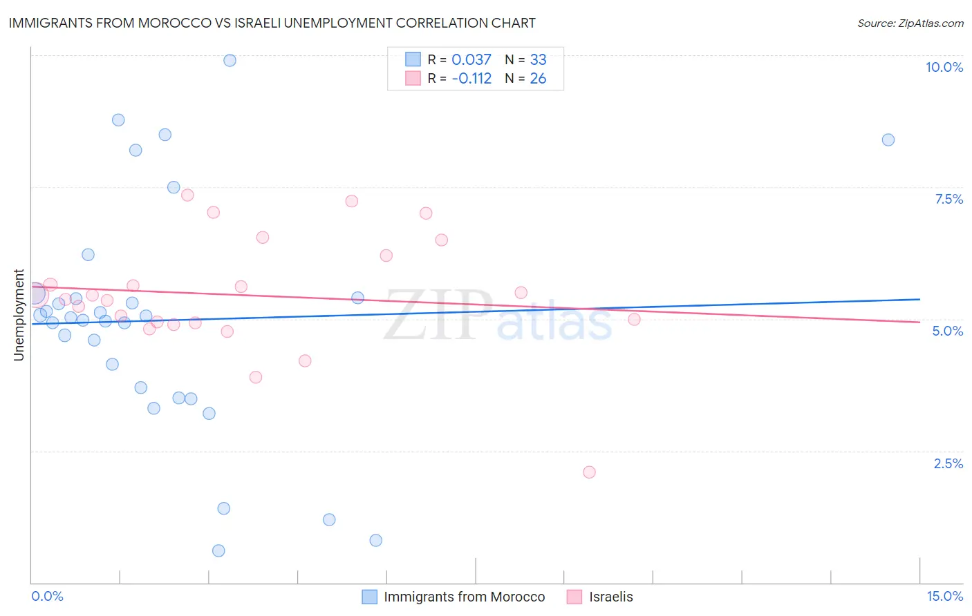 Immigrants from Morocco vs Israeli Unemployment