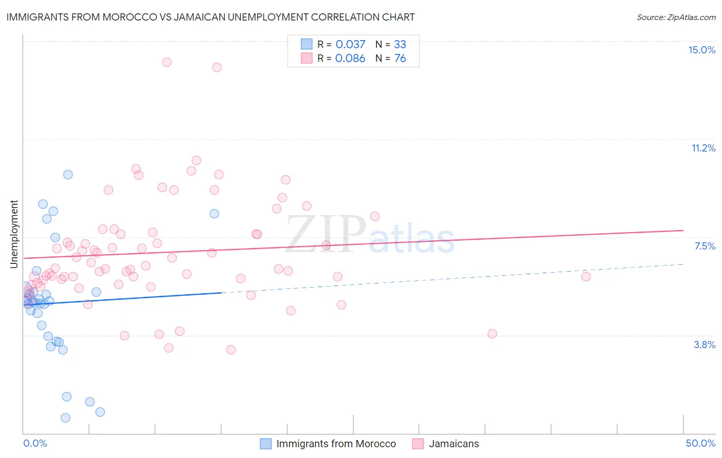 Immigrants from Morocco vs Jamaican Unemployment