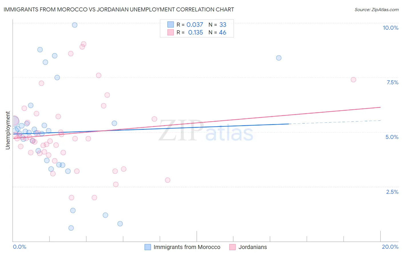 Immigrants from Morocco vs Jordanian Unemployment