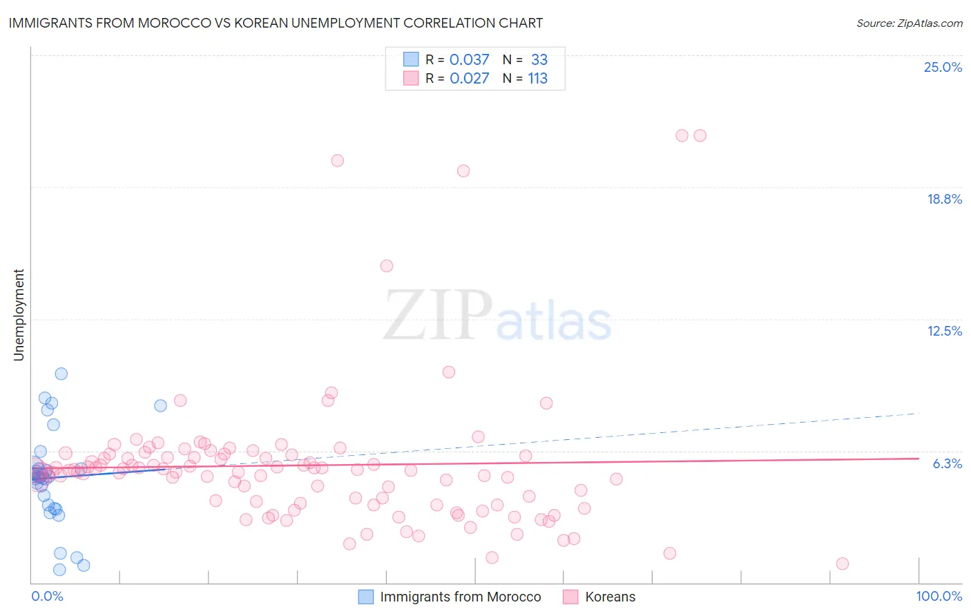Immigrants from Morocco vs Korean Unemployment