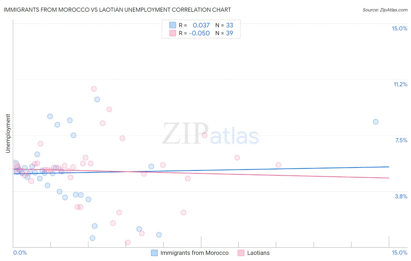 Immigrants from Morocco vs Laotian Unemployment