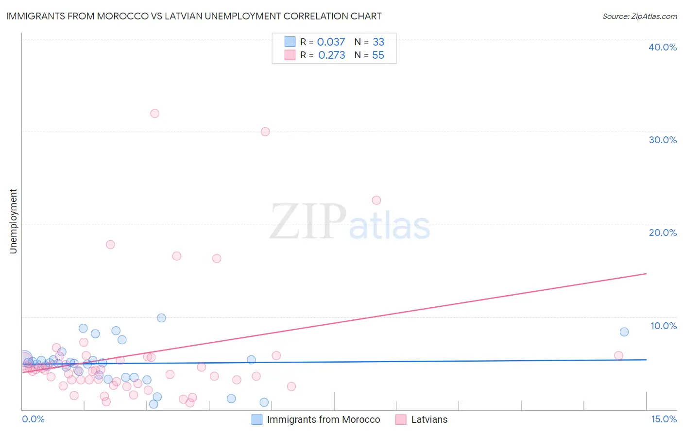 Immigrants from Morocco vs Latvian Unemployment