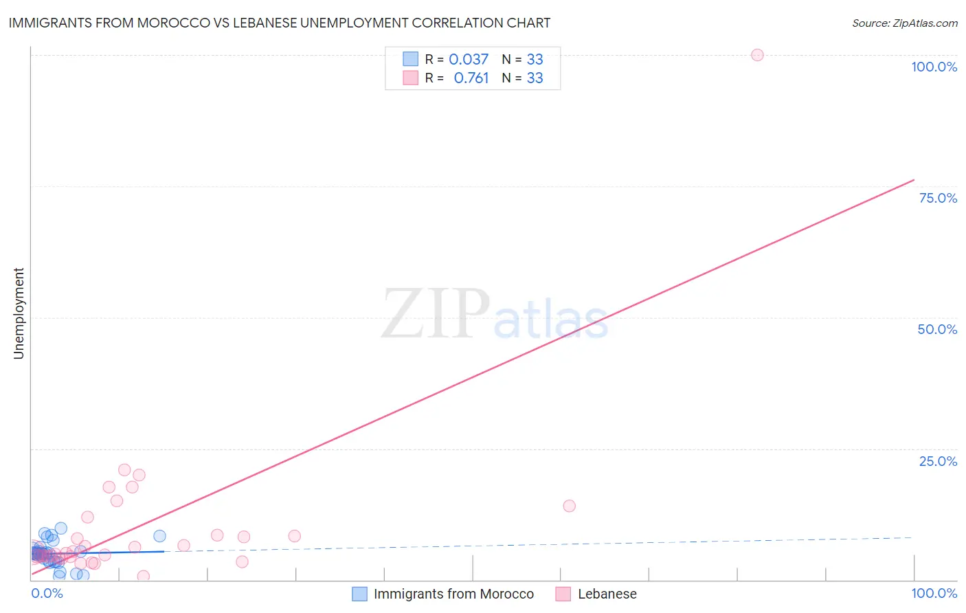 Immigrants from Morocco vs Lebanese Unemployment