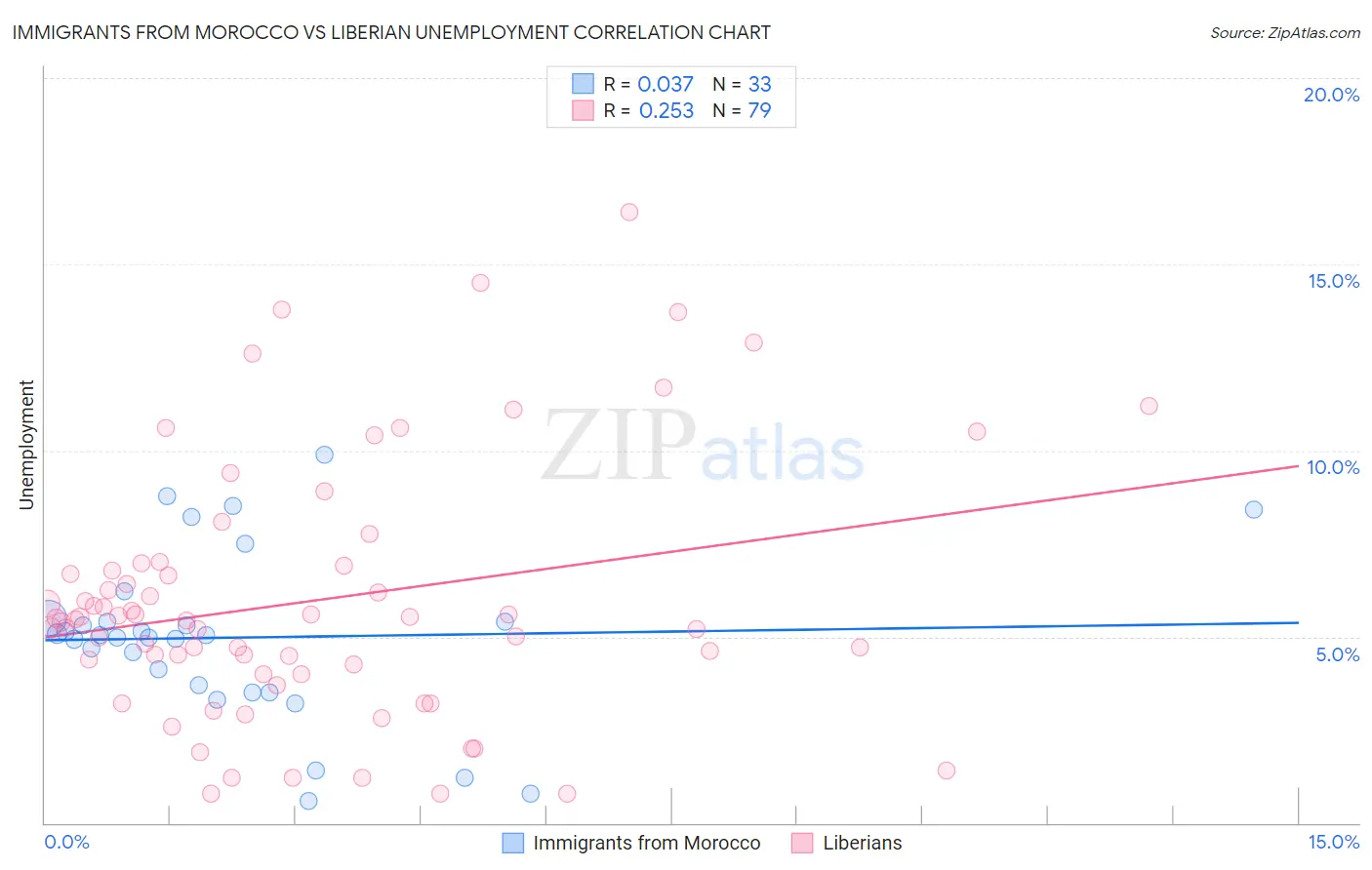 Immigrants from Morocco vs Liberian Unemployment