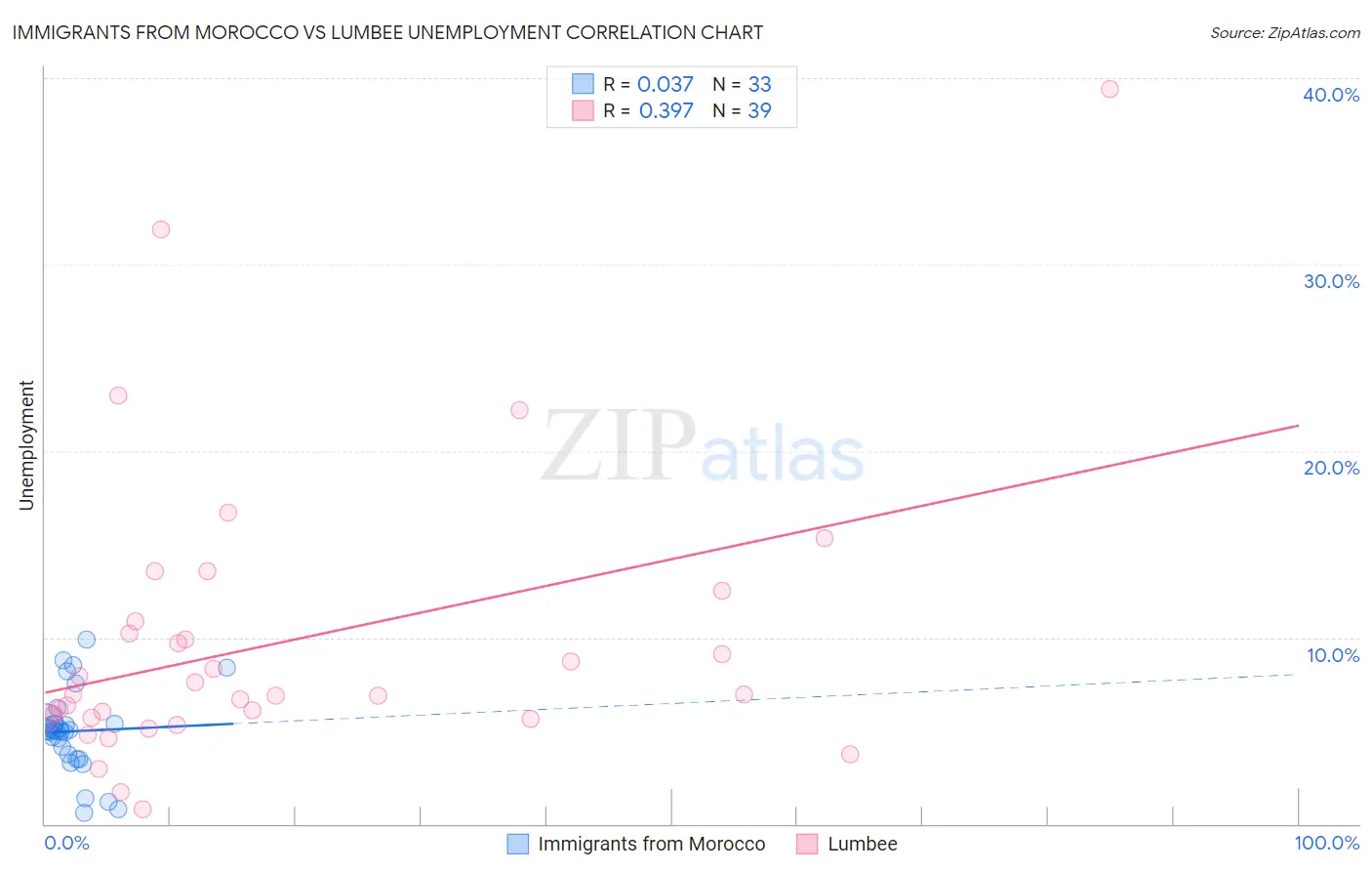 Immigrants from Morocco vs Lumbee Unemployment