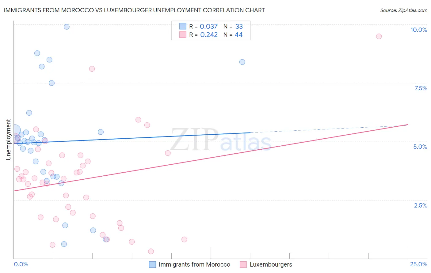 Immigrants from Morocco vs Luxembourger Unemployment