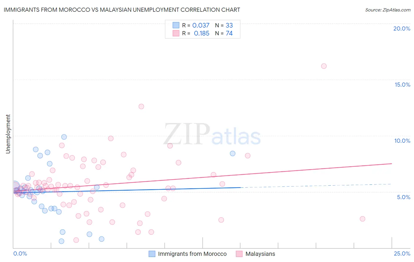 Immigrants from Morocco vs Malaysian Unemployment