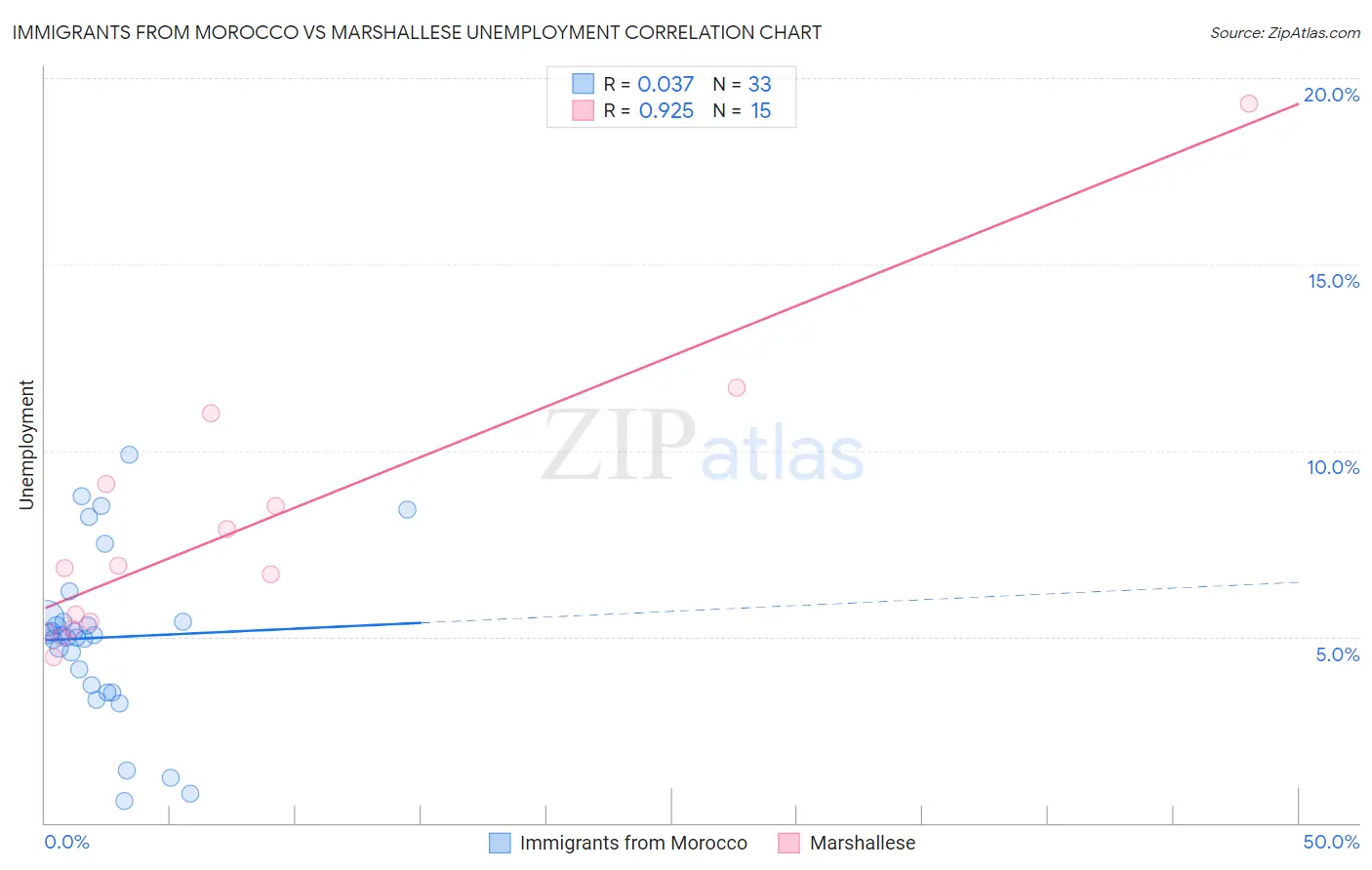 Immigrants from Morocco vs Marshallese Unemployment