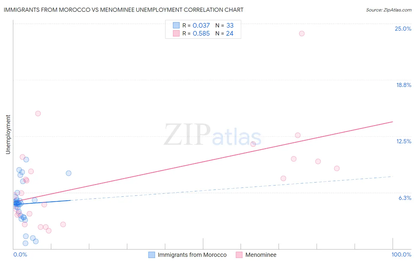 Immigrants from Morocco vs Menominee Unemployment