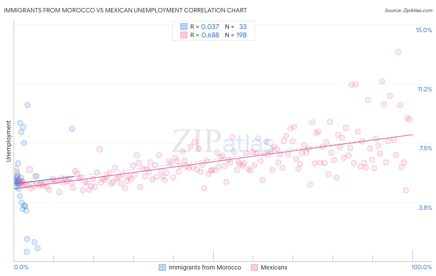 Immigrants from Morocco vs Mexican Unemployment
