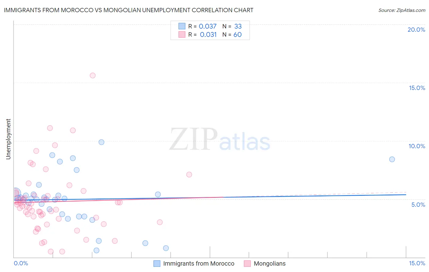 Immigrants from Morocco vs Mongolian Unemployment