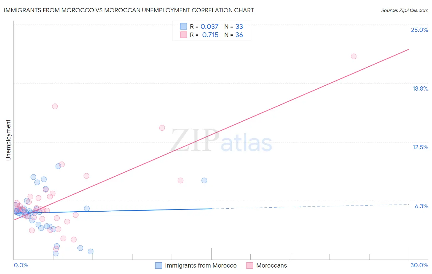 Immigrants from Morocco vs Moroccan Unemployment