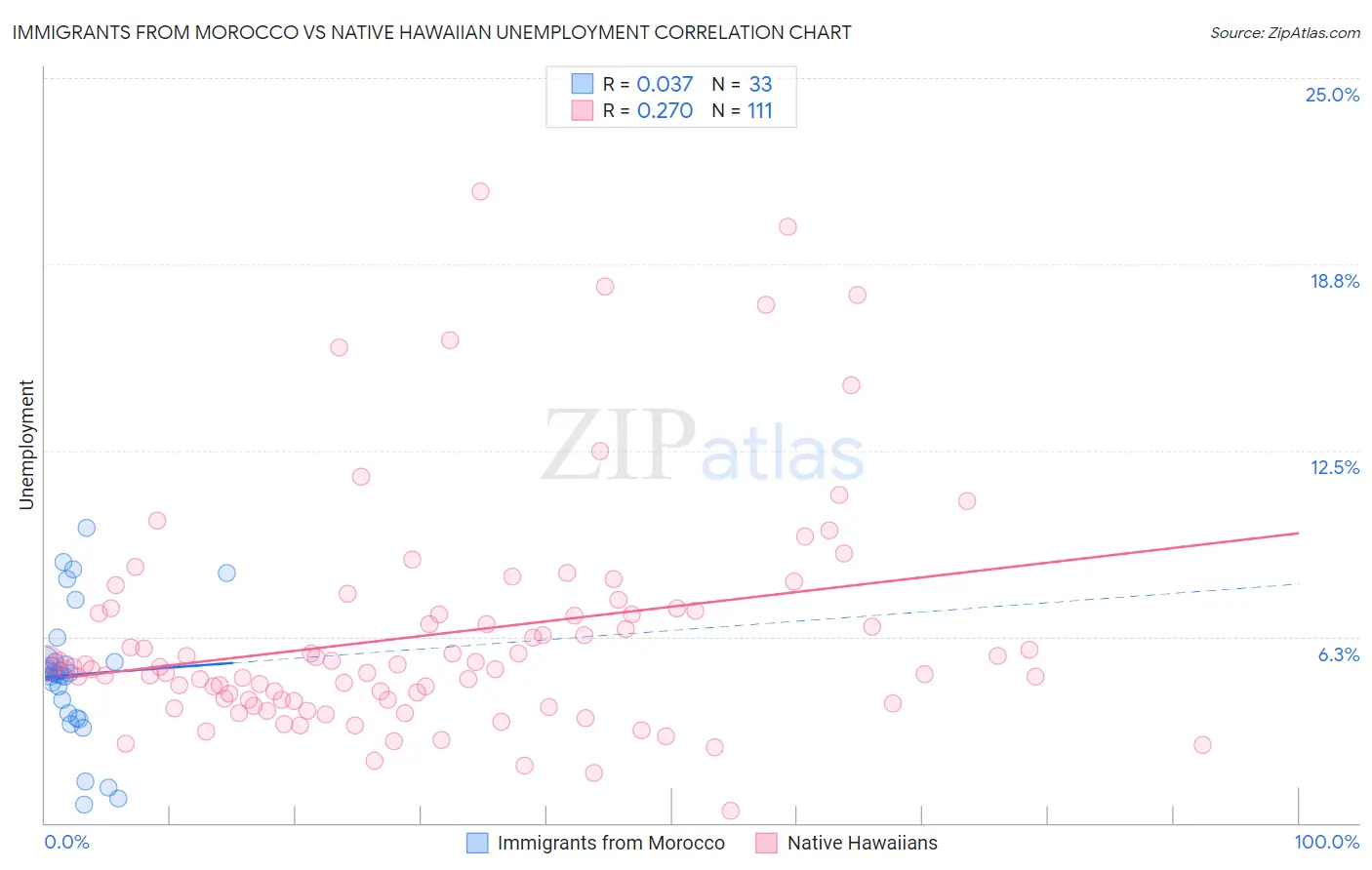 Immigrants from Morocco vs Native Hawaiian Unemployment