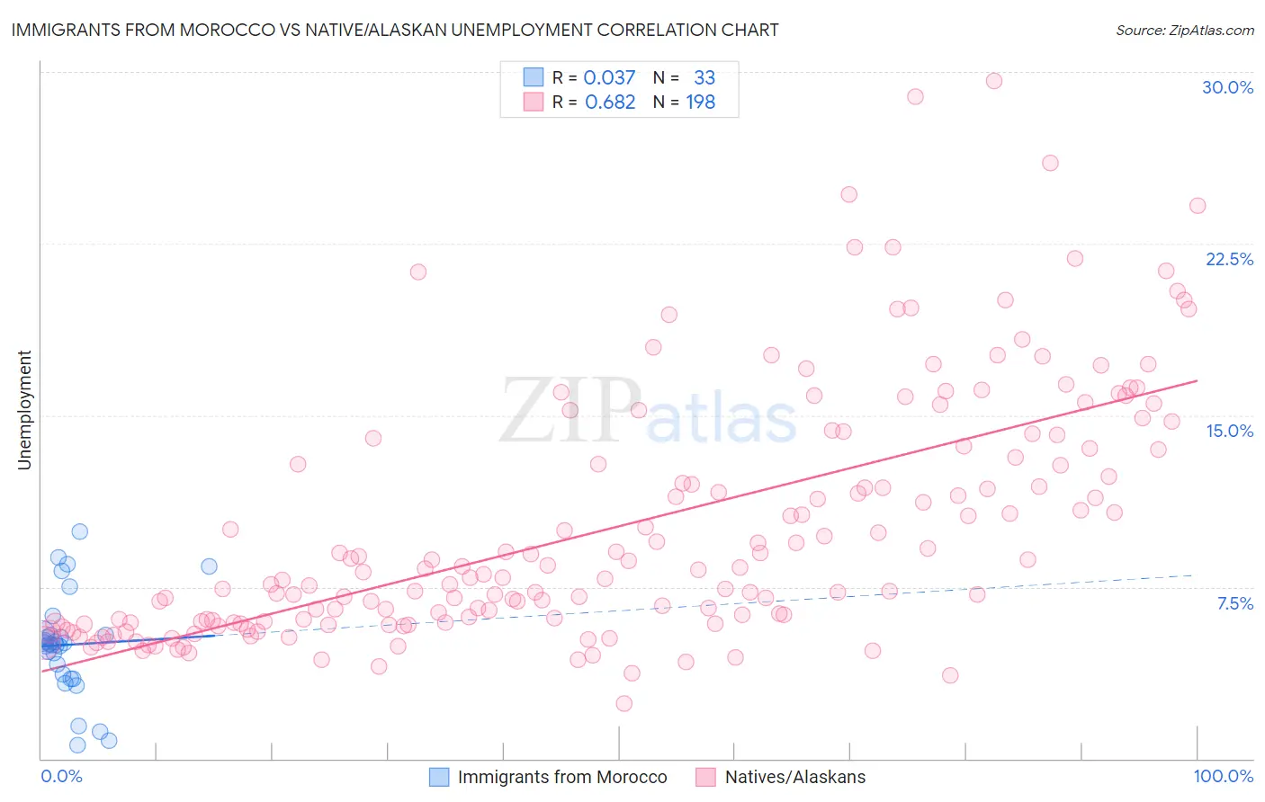 Immigrants from Morocco vs Native/Alaskan Unemployment