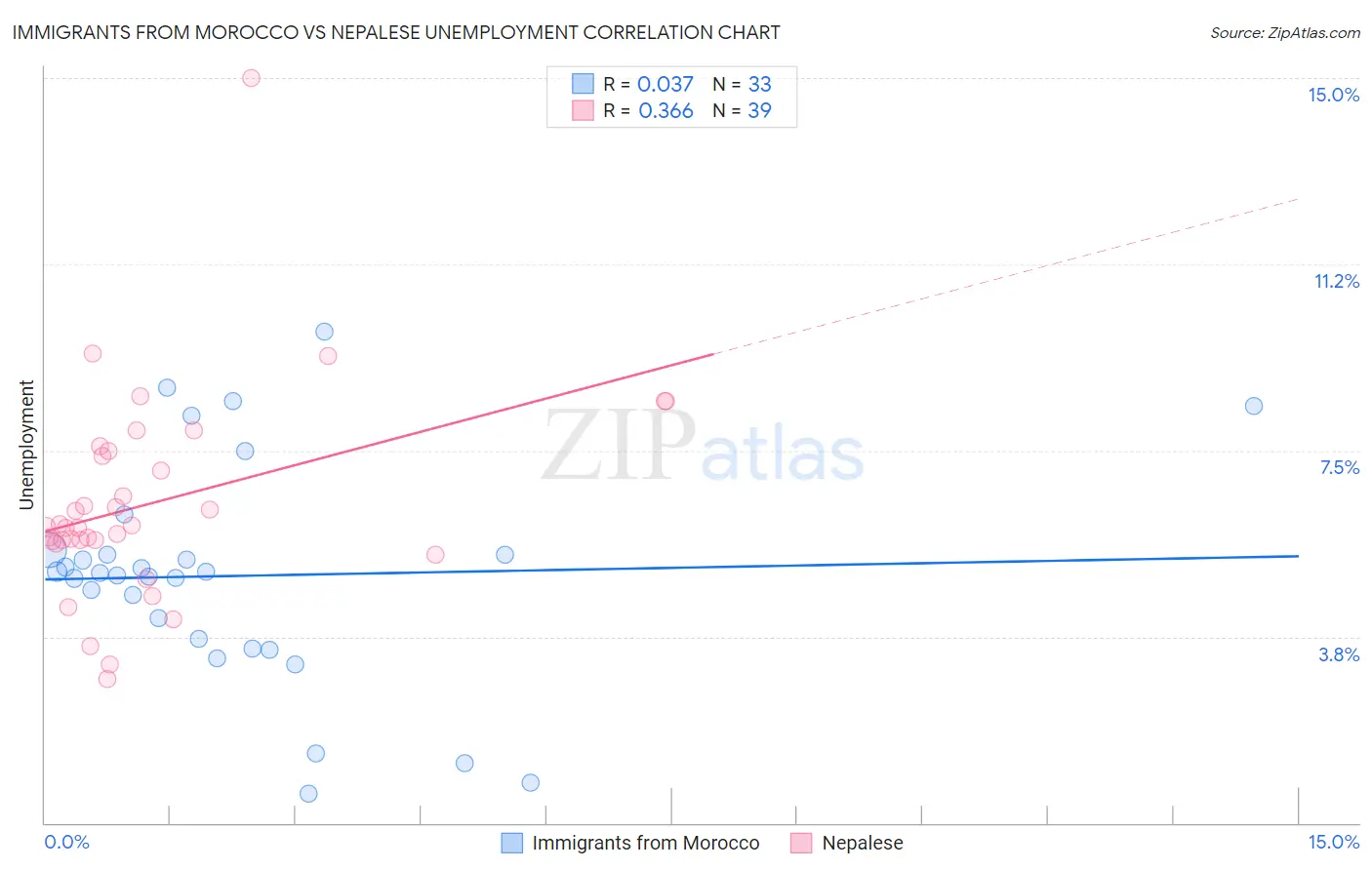 Immigrants from Morocco vs Nepalese Unemployment