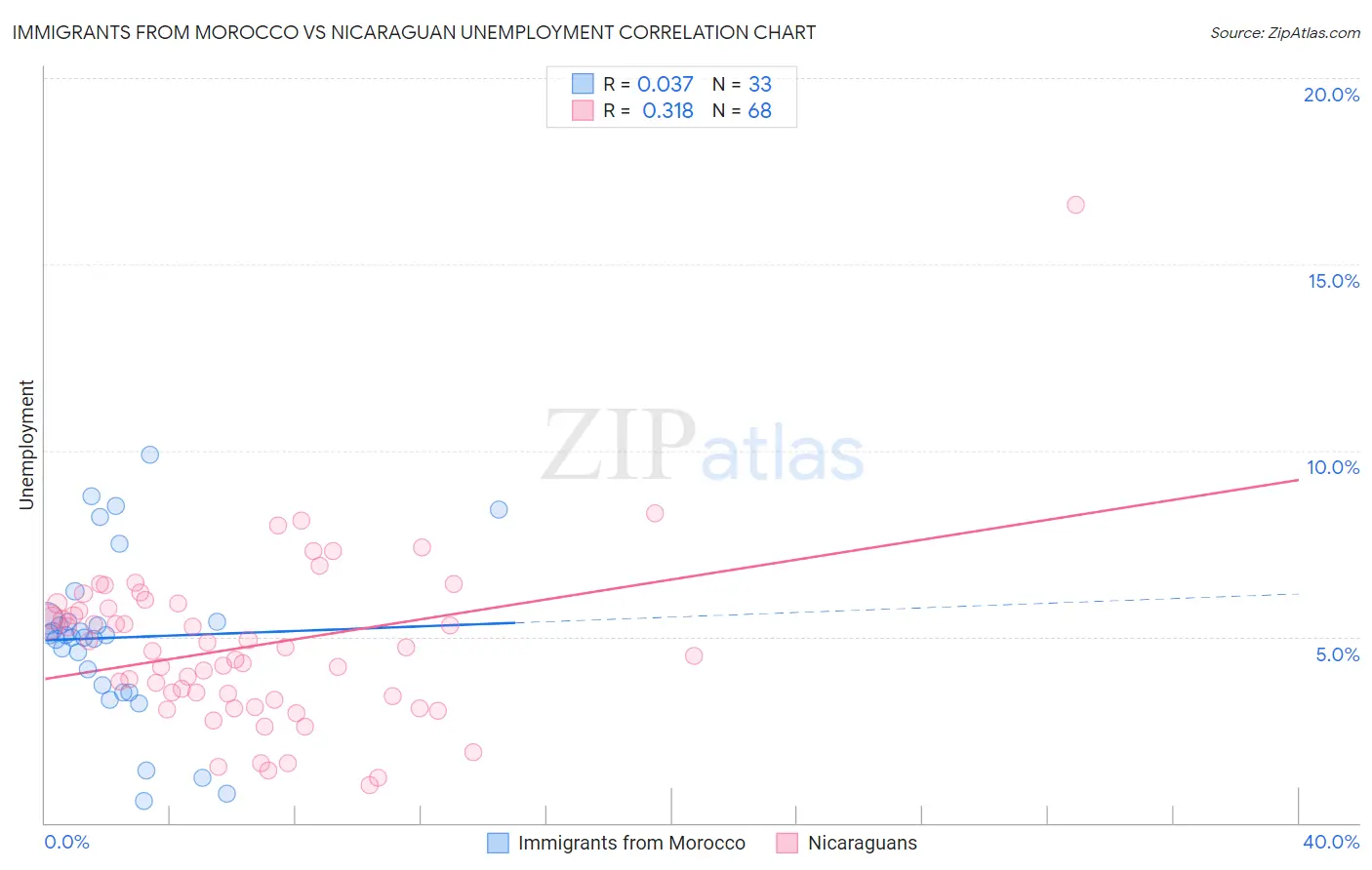 Immigrants from Morocco vs Nicaraguan Unemployment
