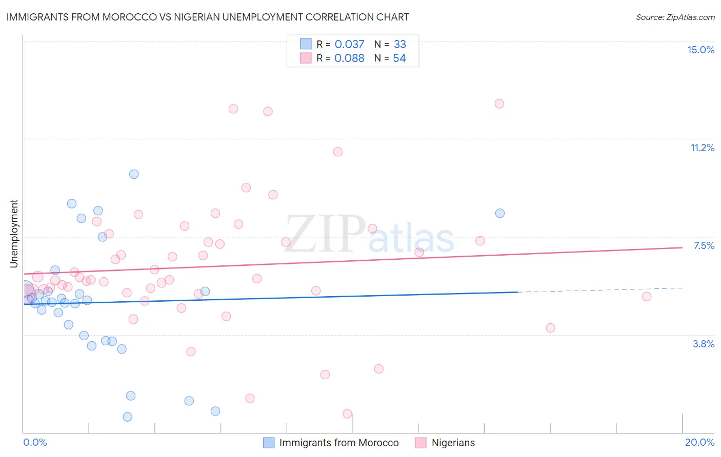 Immigrants from Morocco vs Nigerian Unemployment