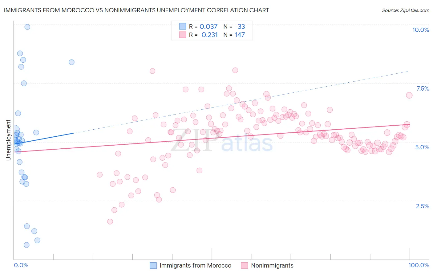 Immigrants from Morocco vs Nonimmigrants Unemployment
