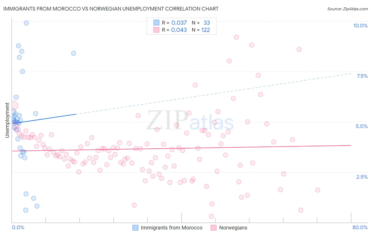 Immigrants from Morocco vs Norwegian Unemployment