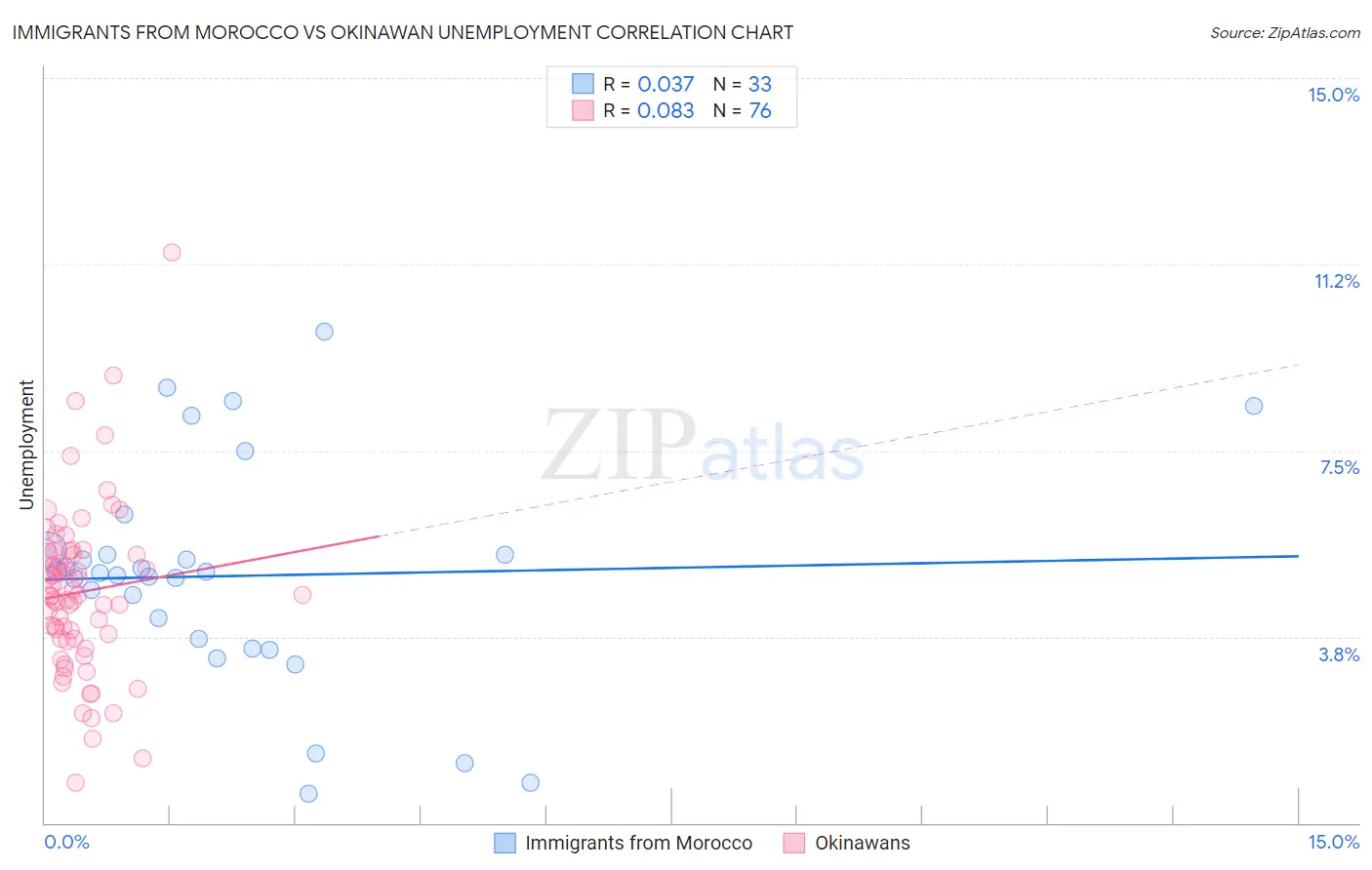 Immigrants from Morocco vs Okinawan Unemployment