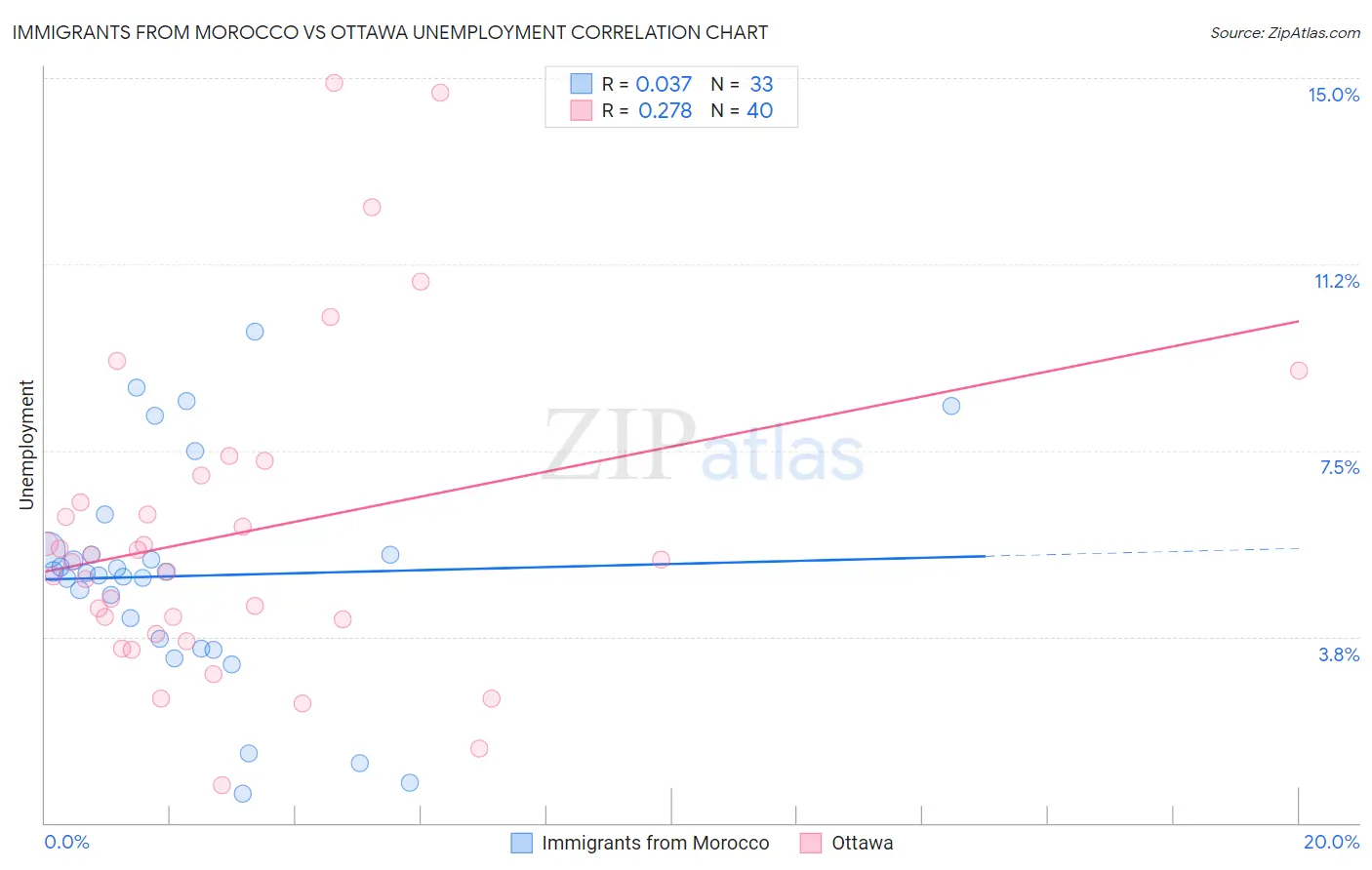Immigrants from Morocco vs Ottawa Unemployment