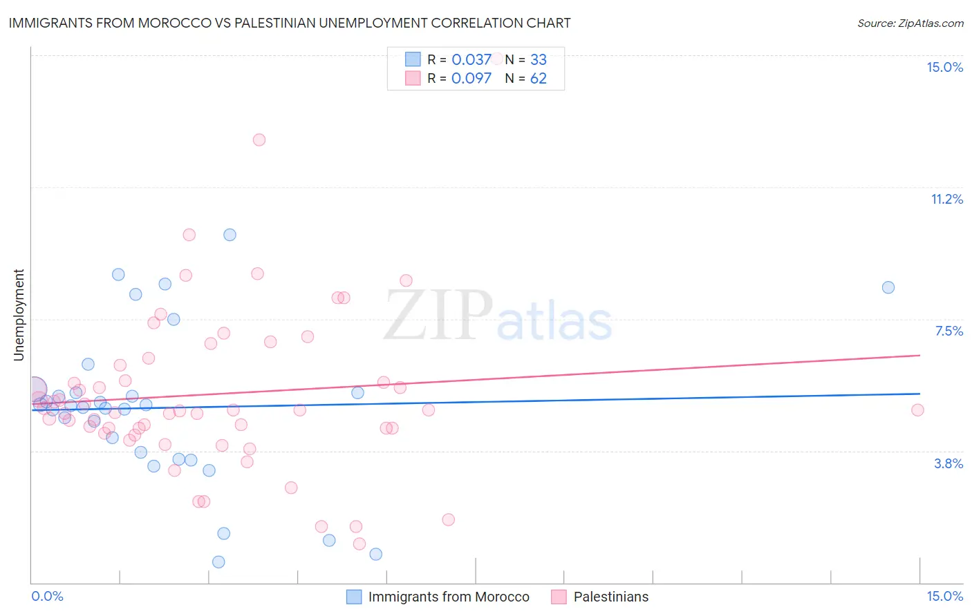 Immigrants from Morocco vs Palestinian Unemployment