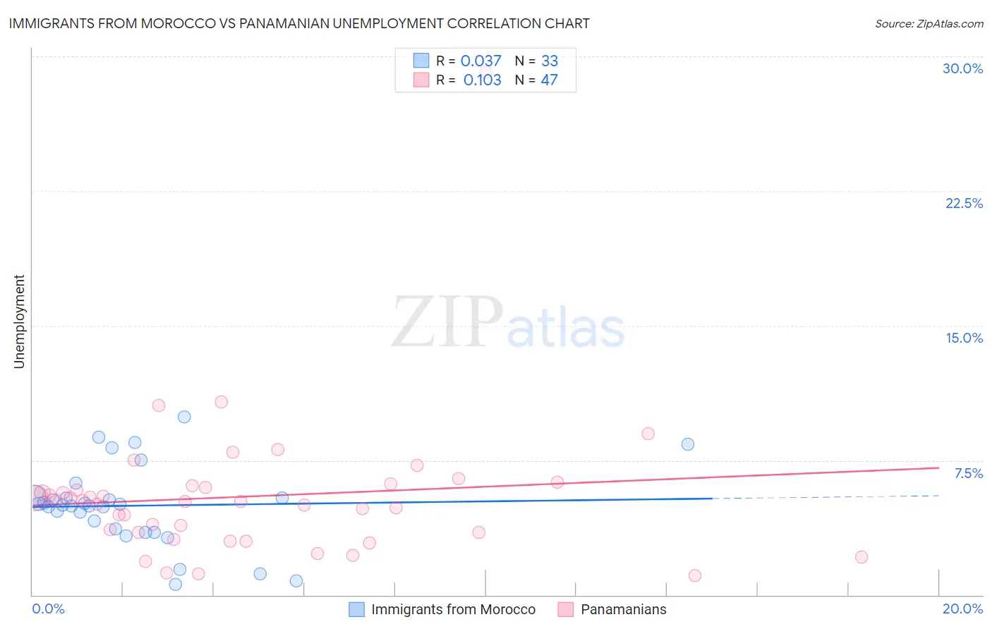 Immigrants from Morocco vs Panamanian Unemployment