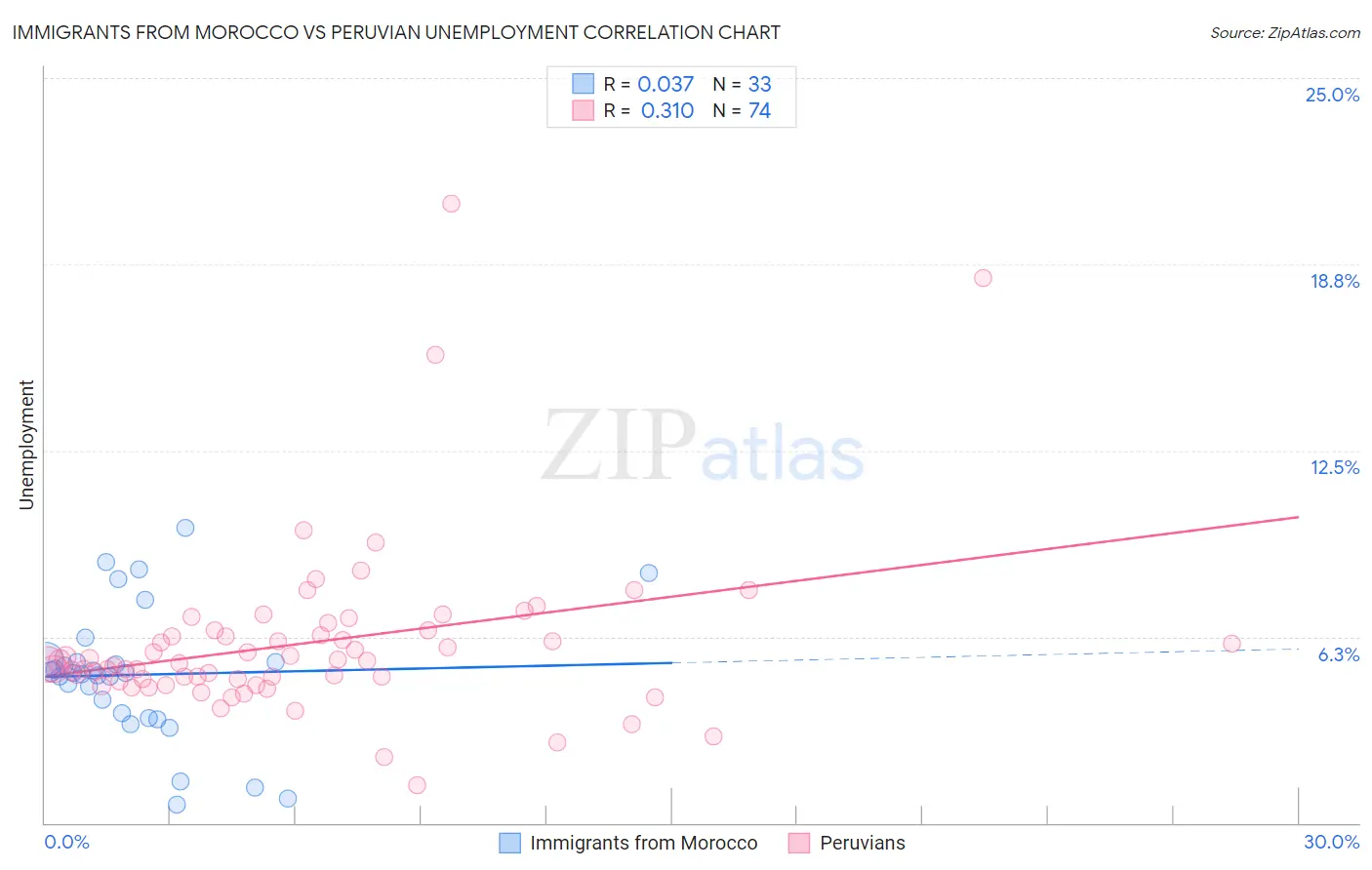Immigrants from Morocco vs Peruvian Unemployment