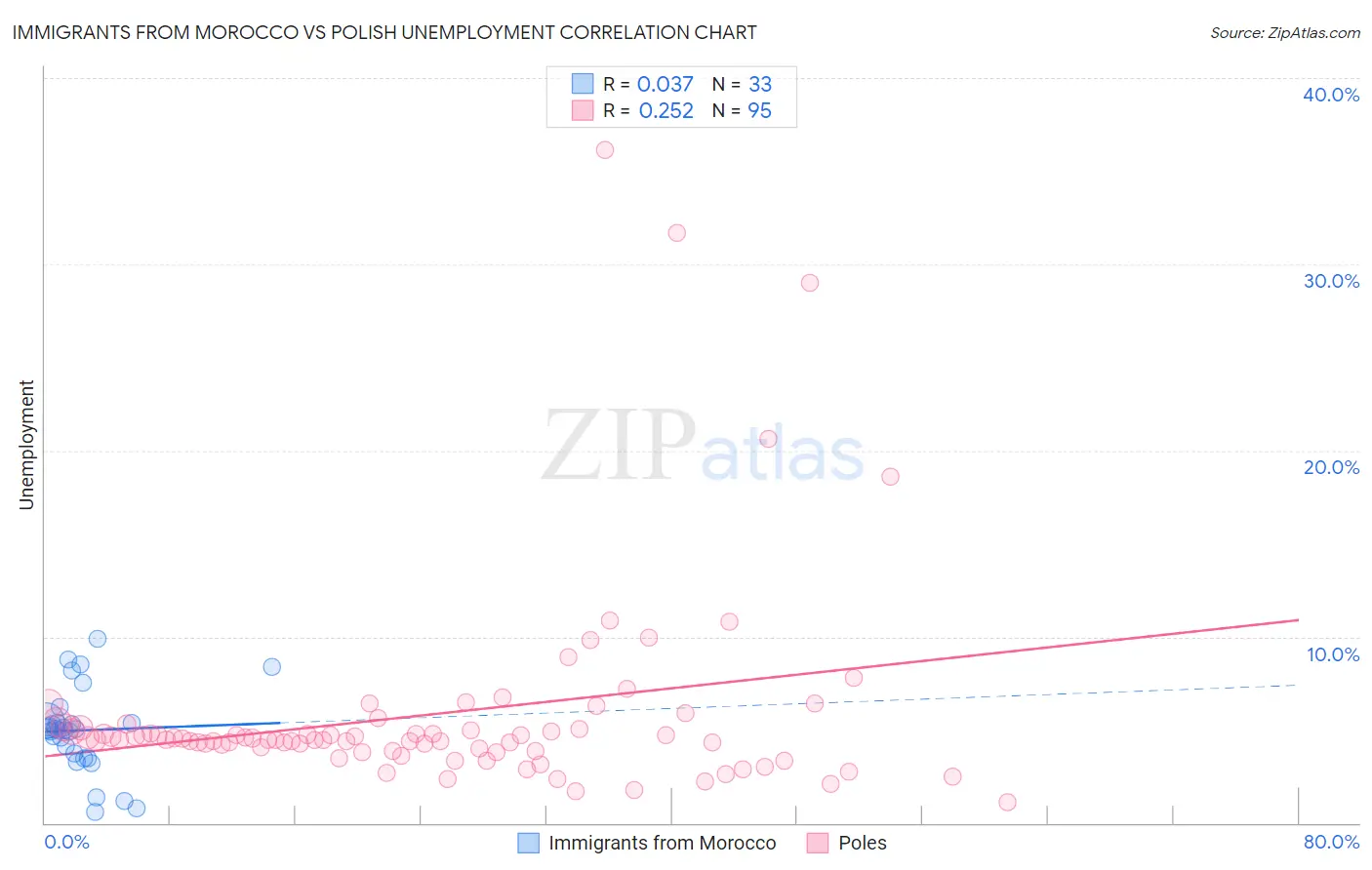 Immigrants from Morocco vs Polish Unemployment