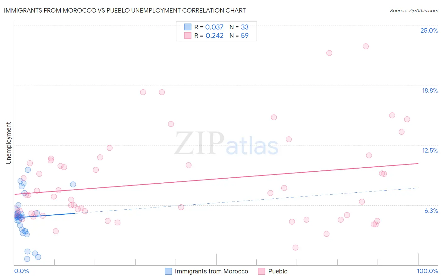Immigrants from Morocco vs Pueblo Unemployment