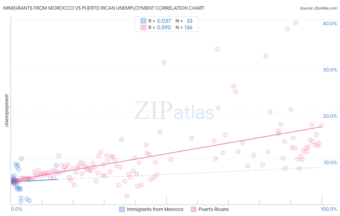 Immigrants from Morocco vs Puerto Rican Unemployment