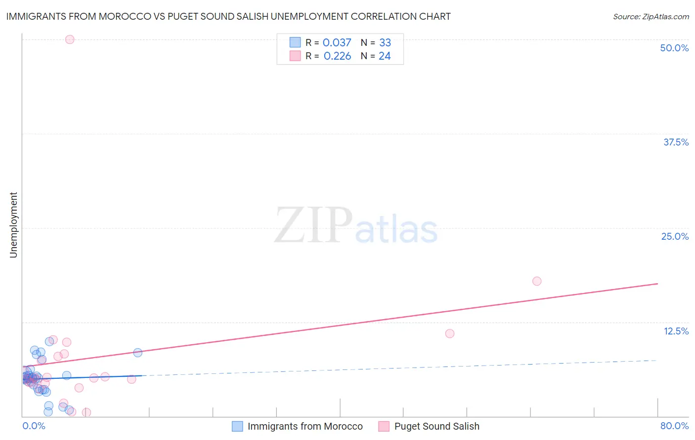 Immigrants from Morocco vs Puget Sound Salish Unemployment