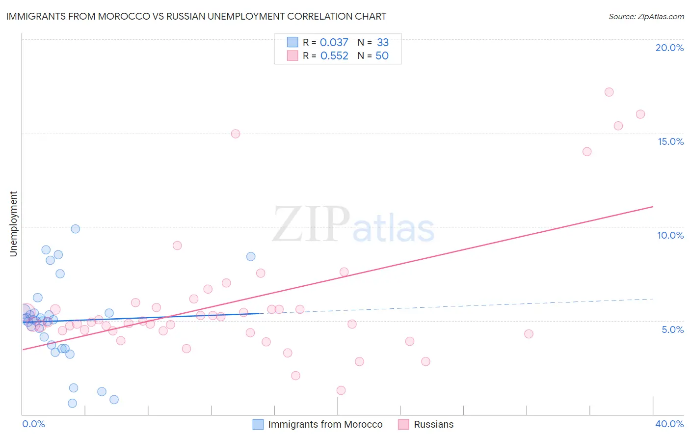 Immigrants from Morocco vs Russian Unemployment