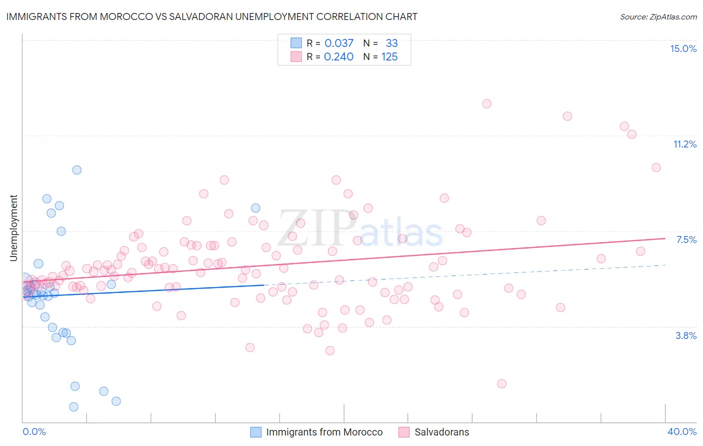 Immigrants from Morocco vs Salvadoran Unemployment