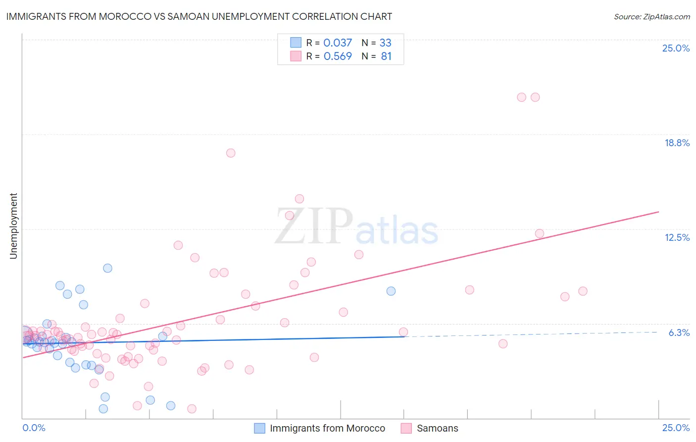 Immigrants from Morocco vs Samoan Unemployment