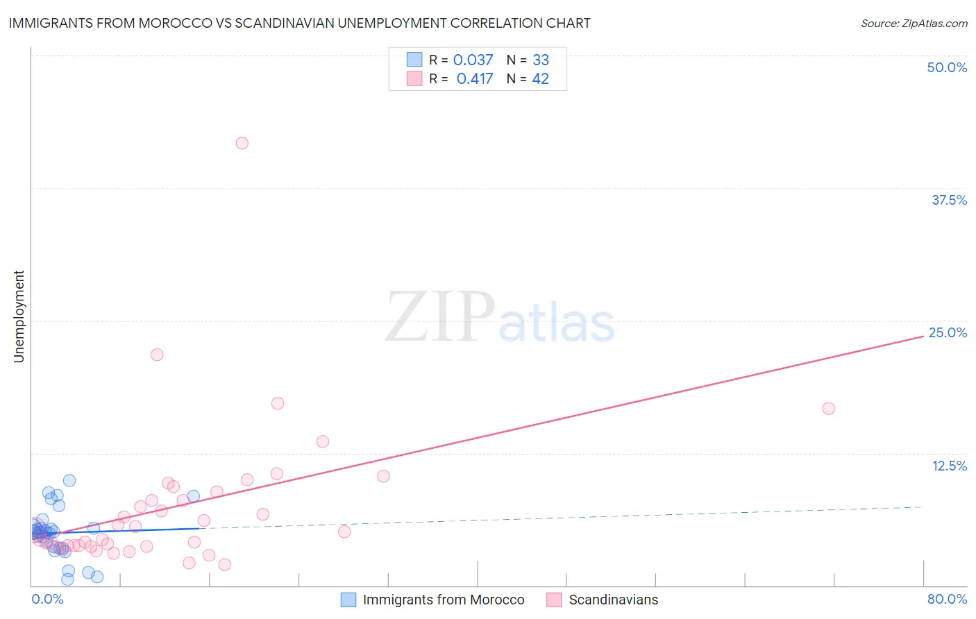Immigrants from Morocco vs Scandinavian Unemployment