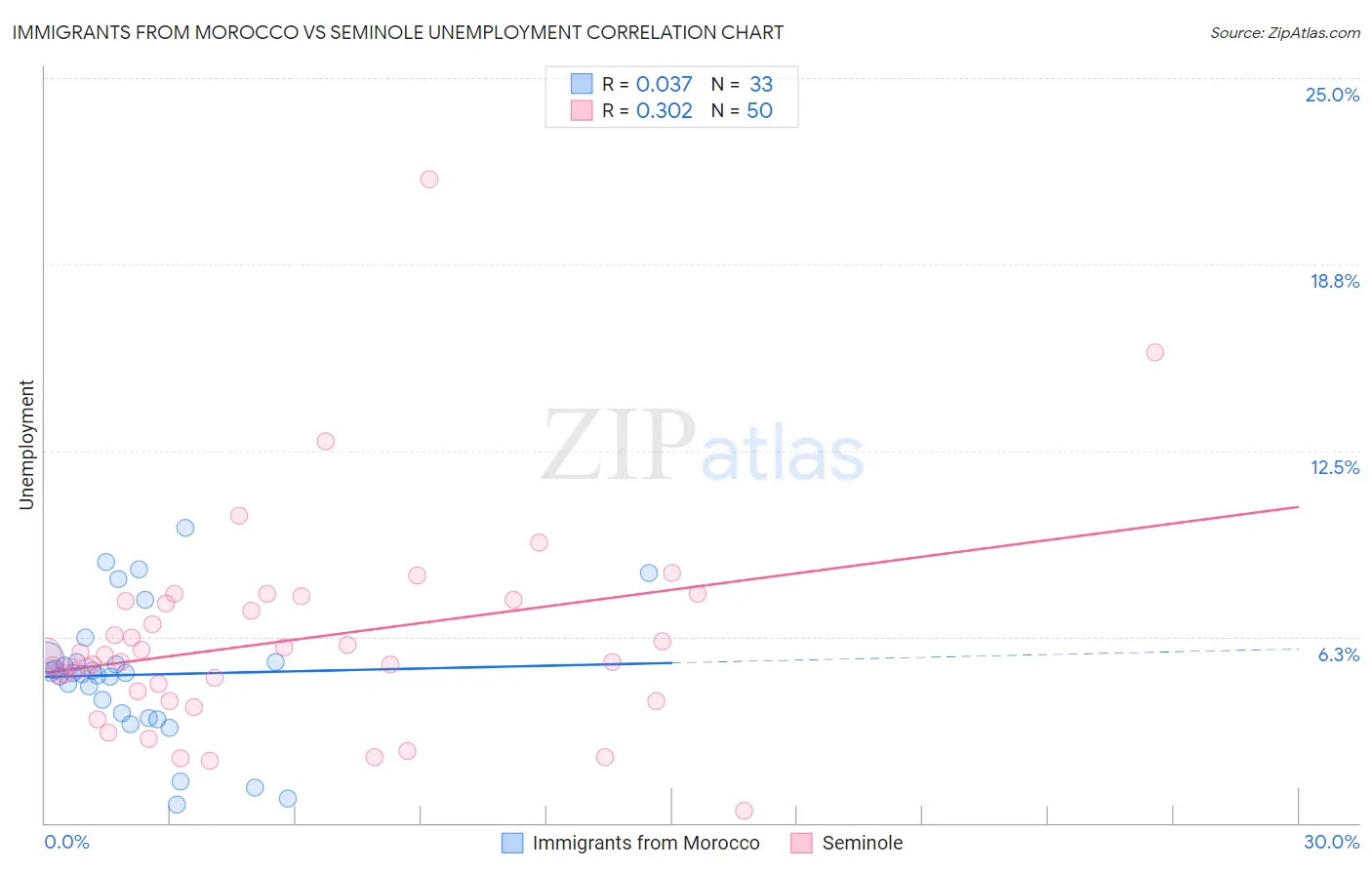 Immigrants from Morocco vs Seminole Unemployment