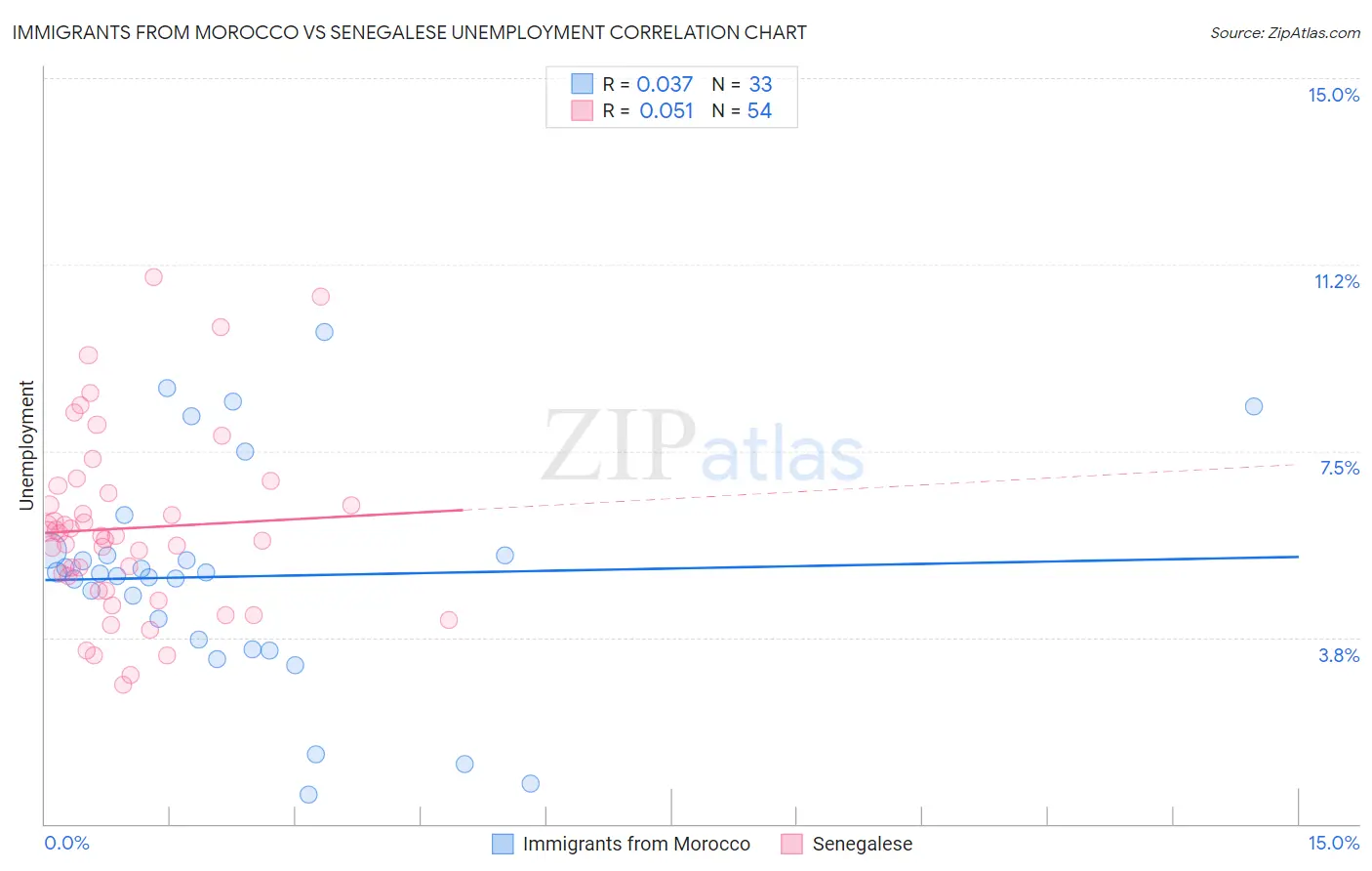 Immigrants from Morocco vs Senegalese Unemployment