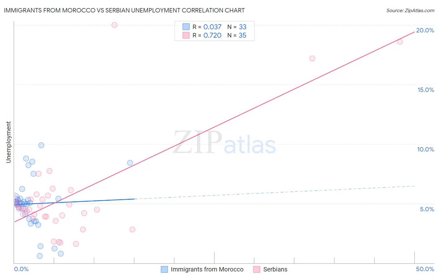 Immigrants from Morocco vs Serbian Unemployment