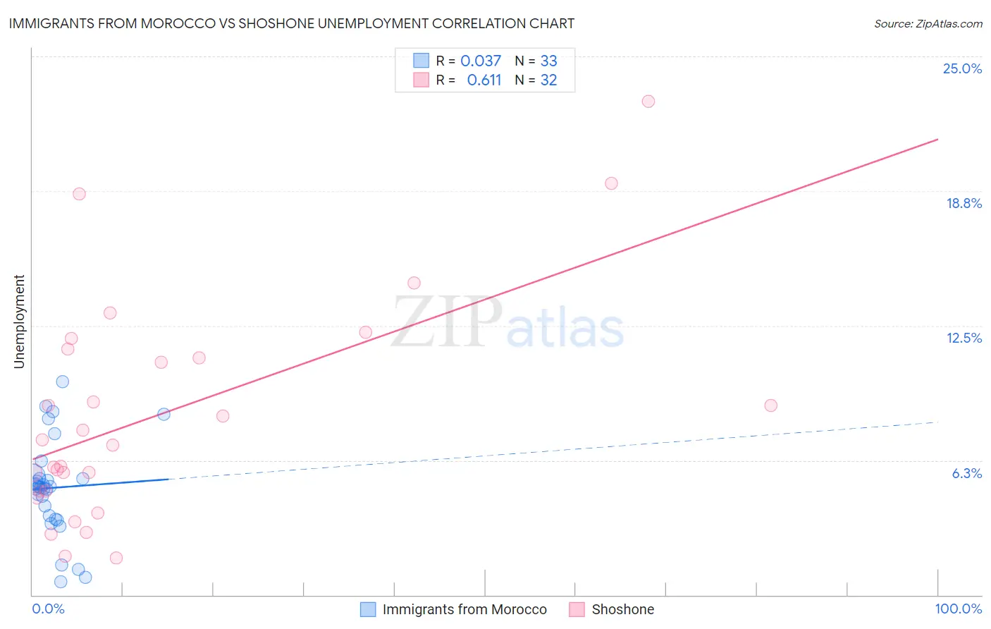 Immigrants from Morocco vs Shoshone Unemployment