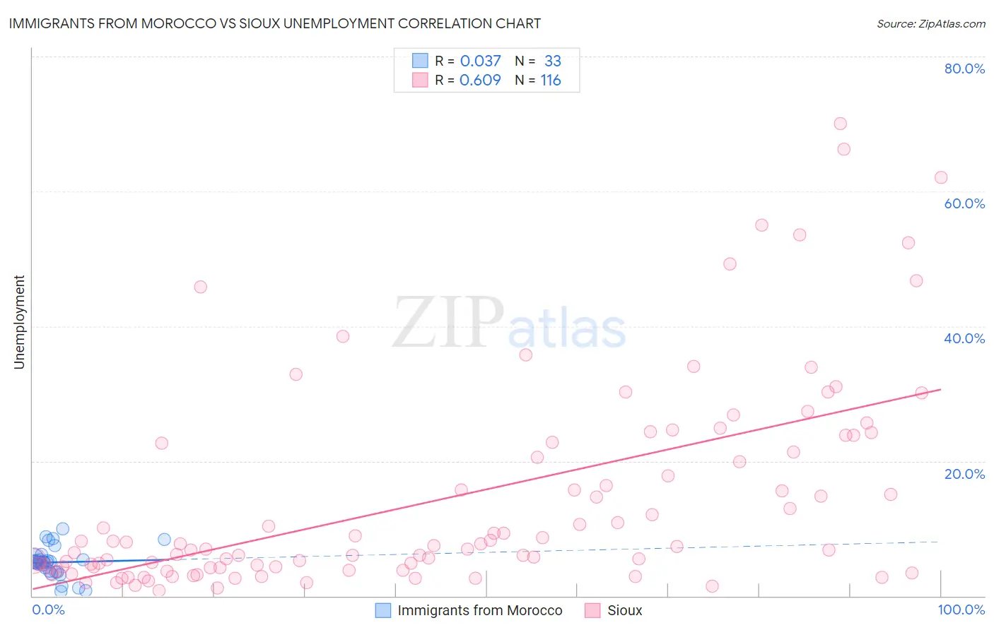 Immigrants from Morocco vs Sioux Unemployment