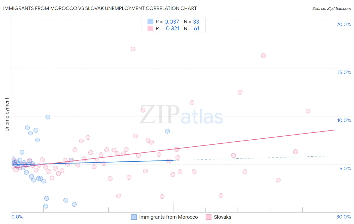 Immigrants from Morocco vs Slovak Unemployment