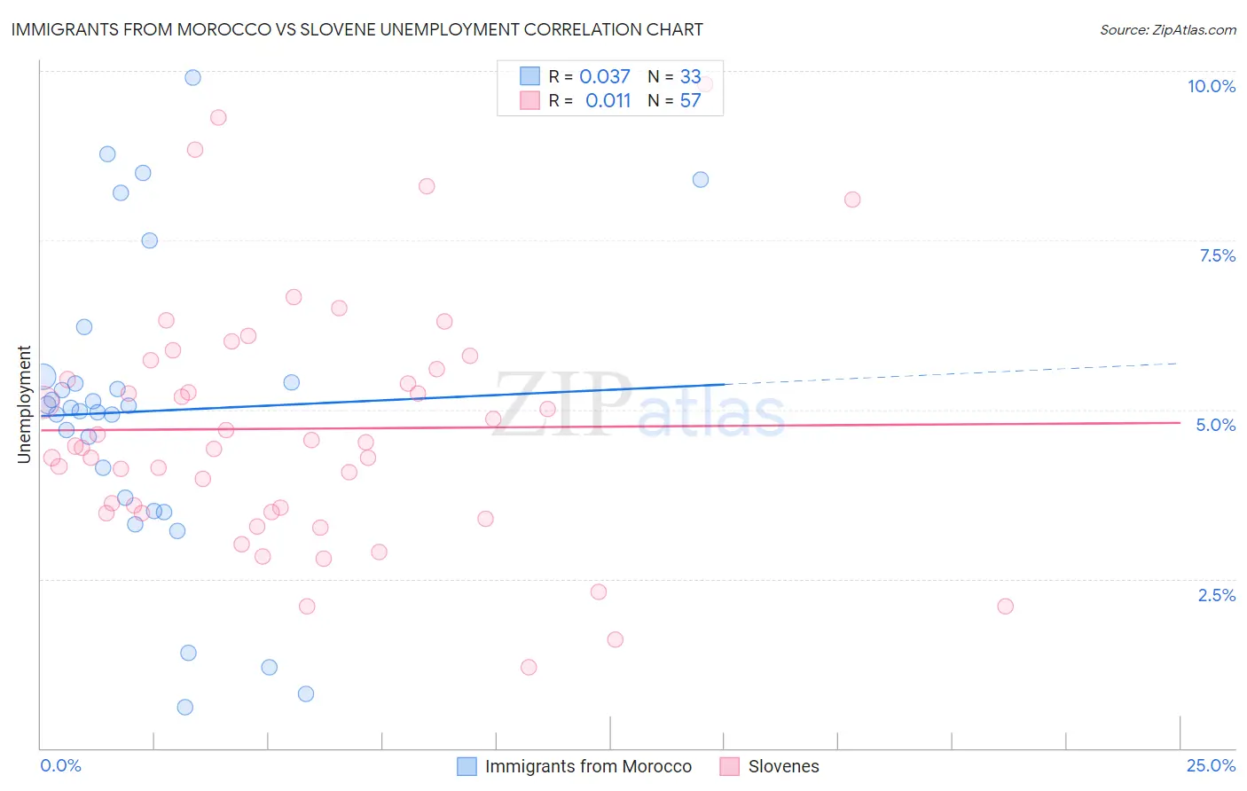 Immigrants from Morocco vs Slovene Unemployment